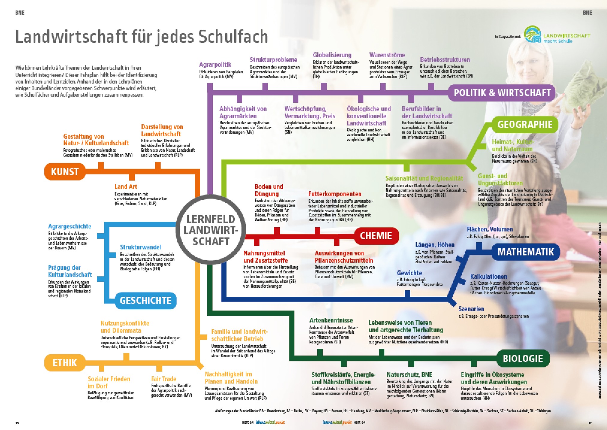 Der Linienplan zur Landwirtschaft: Jedes Schulfach führt zum Ziel.