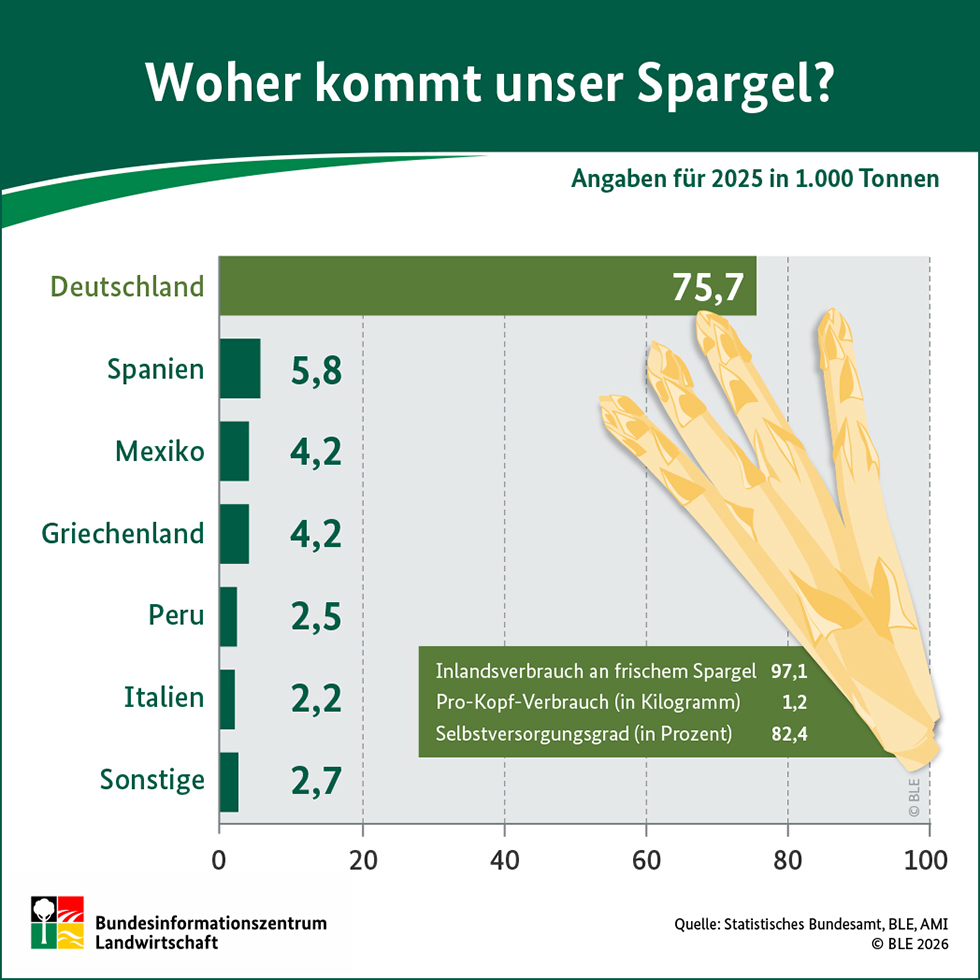 Edelgemüse aus Deutschland: Spargel bleibt ein heimisches Qualitätsprodukt (Grafik: BLE).