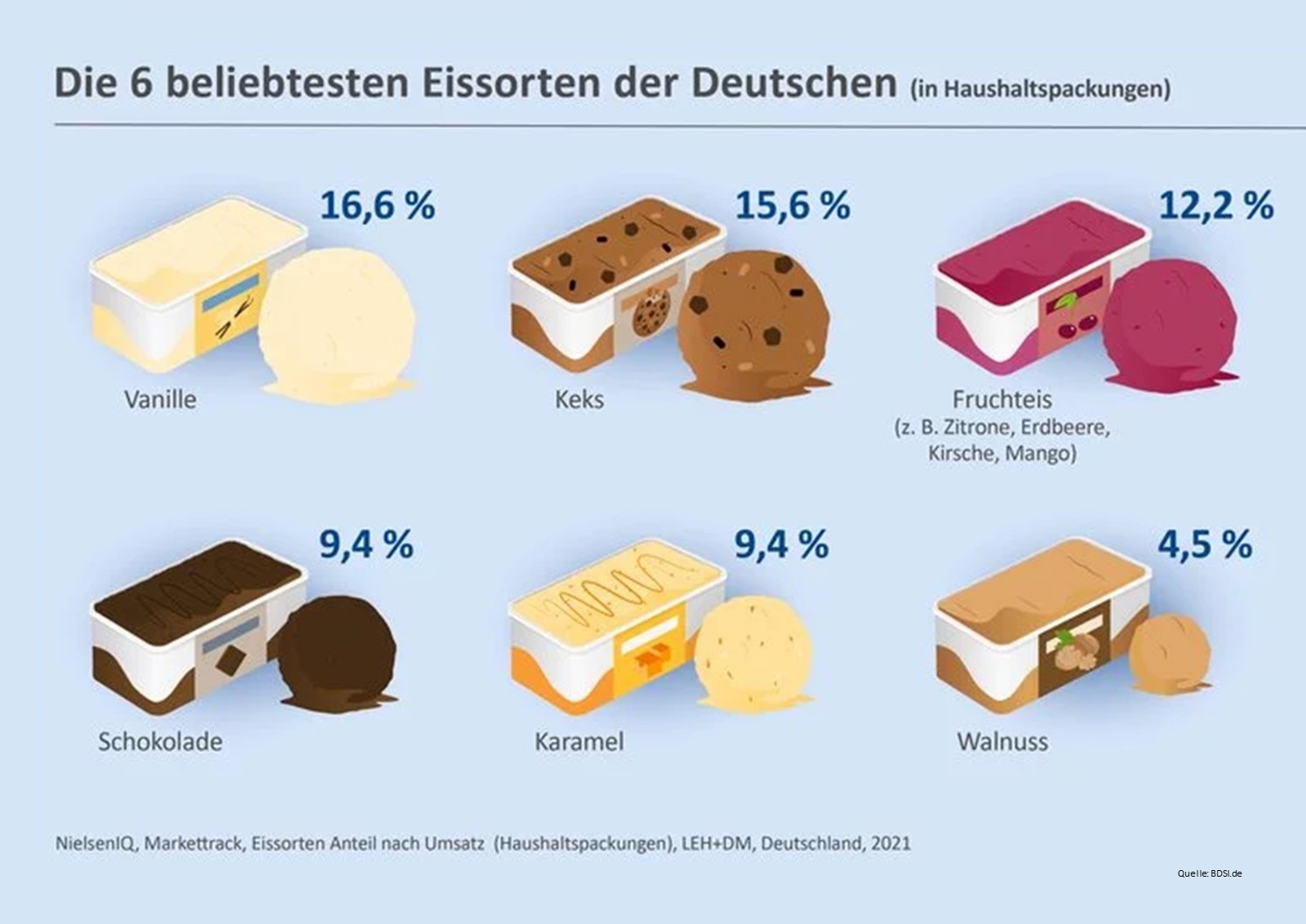 Für jeden Geschmack etwas dabei: Das sind die beliebtesten Eissorten der Haushalte in Deutschland (Quelle: BDSI).