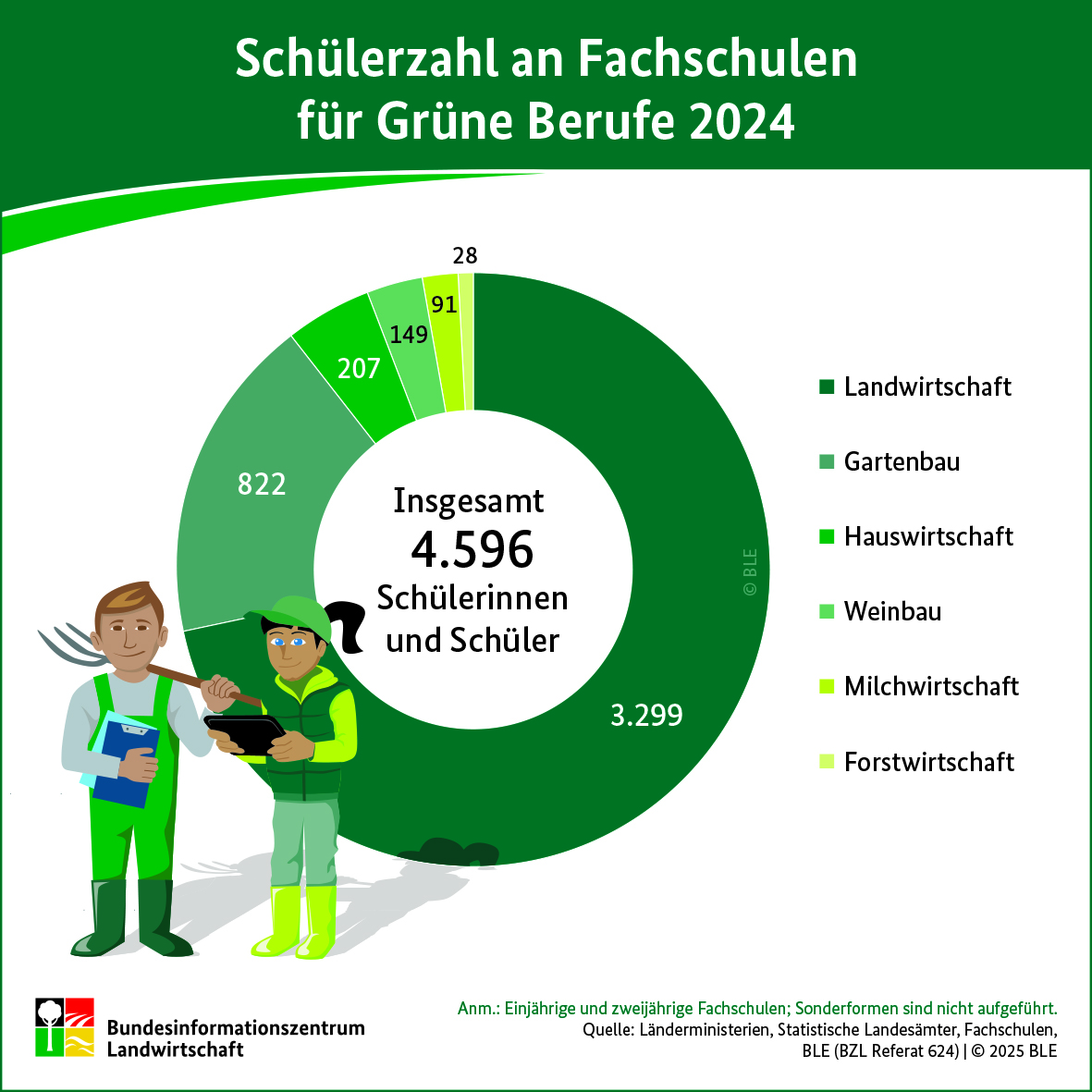 Fast 3.300 Frauen und Männer wollen Landwirte werden: Dieser Beruf ist an den Fachschulen der grünen Branche die beliebteste Ausbildung (Grafik BLE/BZL).