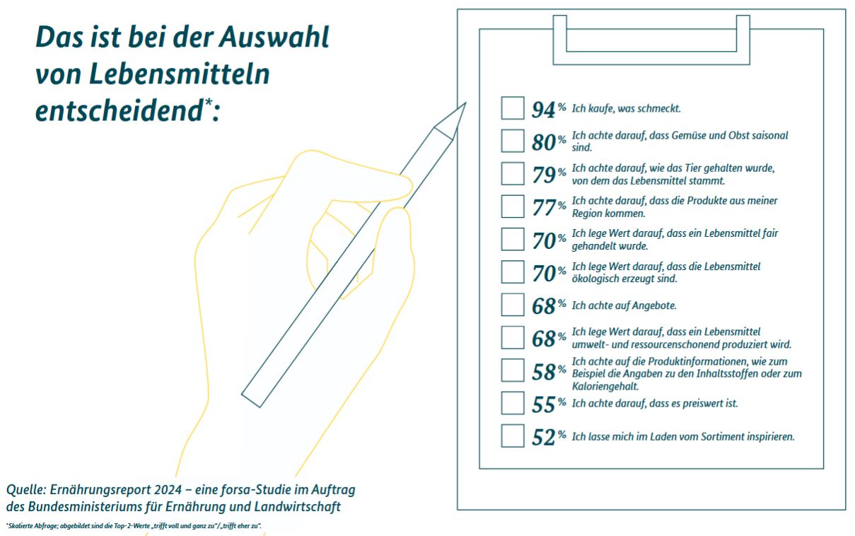Worauf Verbraucher beim Einkauf achten: Grafik aus dem „Ernährungsreport“ des Bundeslandwirtschaftsministeriums.